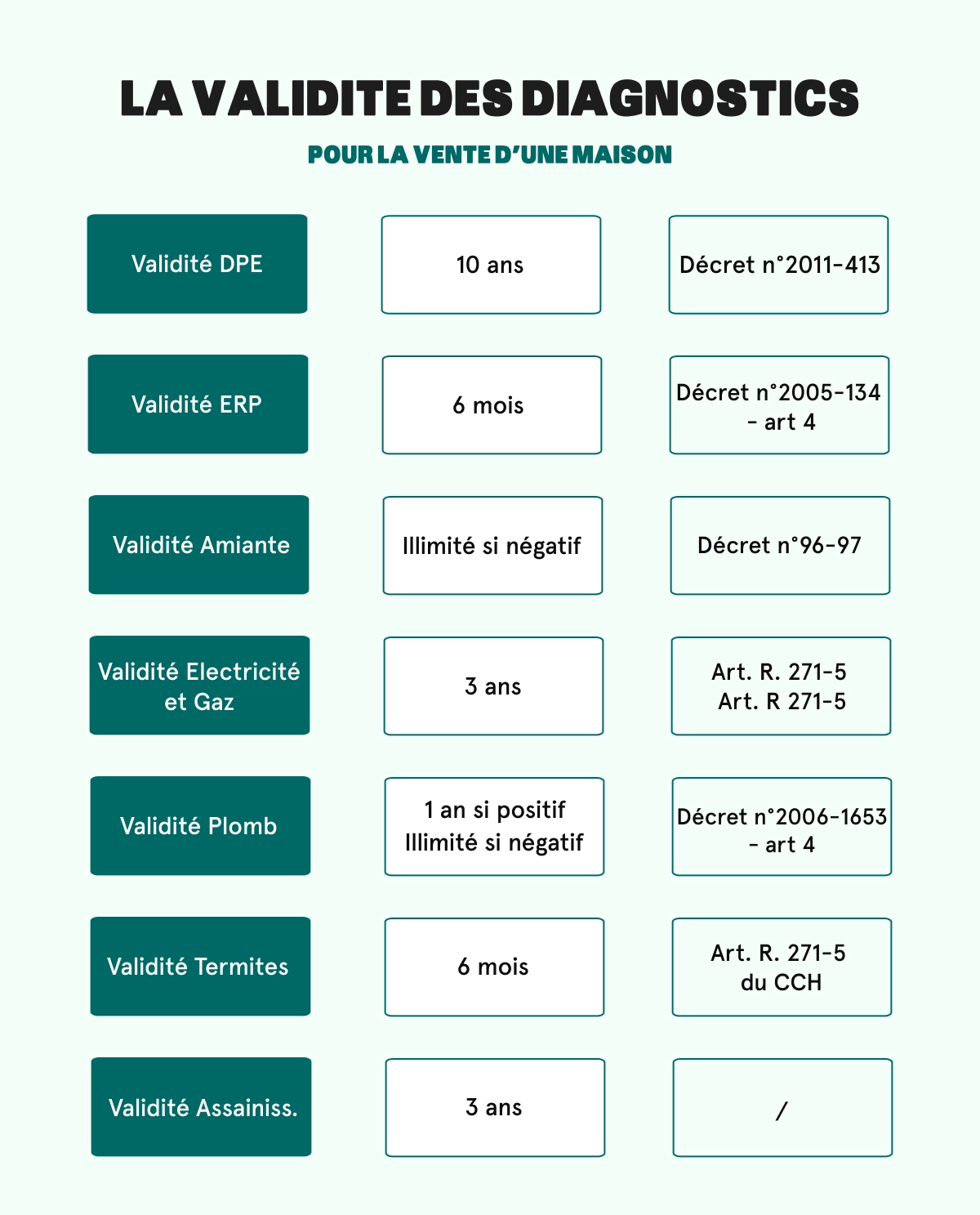 Quel diagnostic pour vendre une maison en 2024